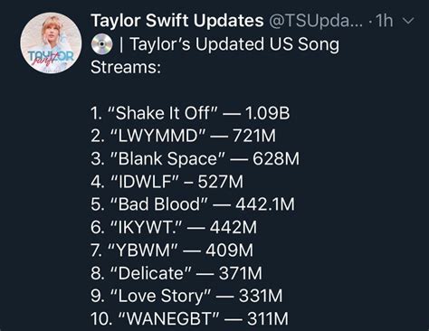 Top 10 streamed Taylor Swift's songs : r/TaylorSwift