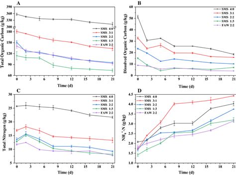 Change In Total Organic Carbon A Dissolved Organic Carbon B Total