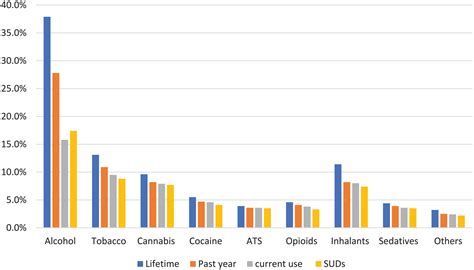 Psychoactive Substance Use Disorder In HIV Infected Adolescents In