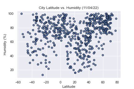 Climate Latitude Analysis Dashboard