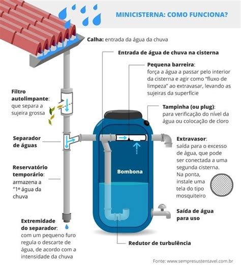 Diagrama De Aproveitamento De Agua Da Chuva Como Aproveitar As águas