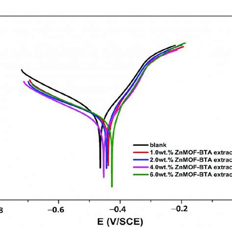 Potentiodynamic Polarization Curves For The Corrosion Of Carbon Steel