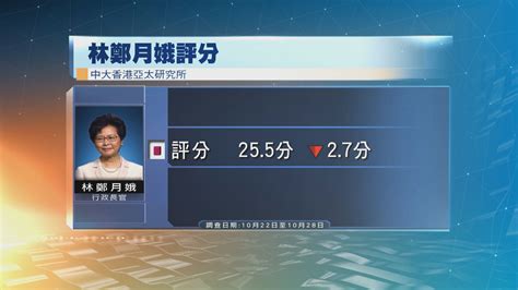 中大民調：林鄭月娥評分跌至25 5分 Now 新聞