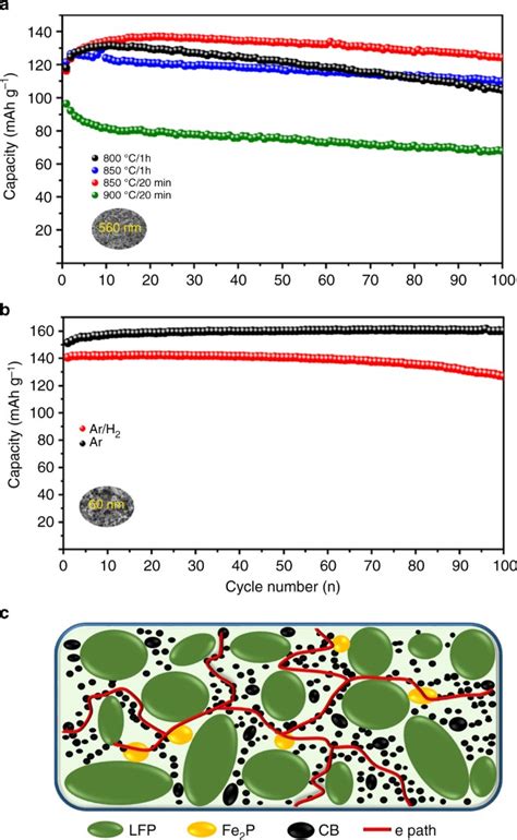 Formation Of Size Dependent And Conductive Phase On Lithium Iron