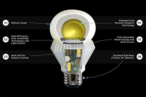 Cree Banishes Last Centurys Lighting With Revolutionary Led Light Bulb