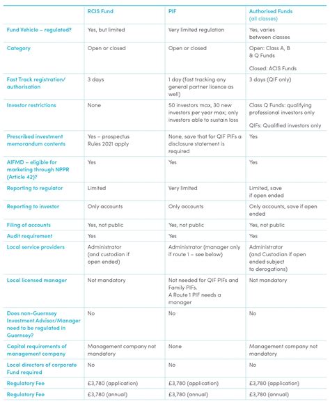 Table Of Guernsey Fund Structures - Fund Finance - Guernsey
