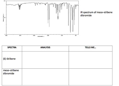 Solved Ir Spectra Of Both The E Stilbene Starting Chegg