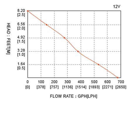 Seaflo Manual Bilge 750GPH 12V