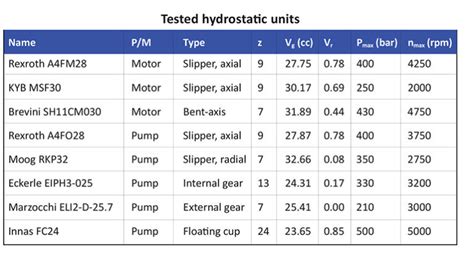 Rating The Real Performance Of Hydraulic Pumps