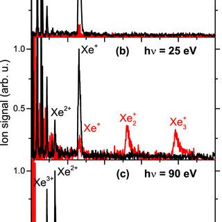 Mass Spectra Of Xe Doped He Nanodroplets Recorded At Different Photon