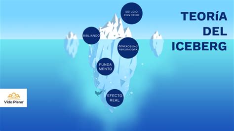 Teoria Del Iceberg By Damian Dario Barrios Lopez On Prezi