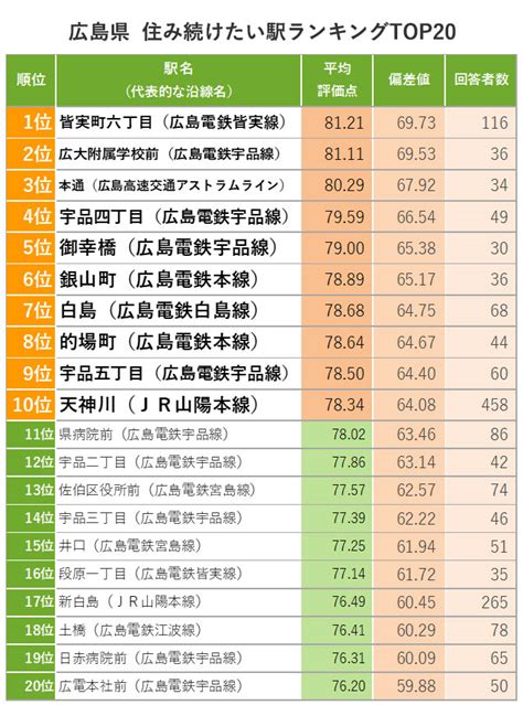 広島「住み続けたい街ランキング2022年版」1位は広島市おさえ府中町！ 子育て環境や街の将来性などで高評価 スーモジャーナル 住まい