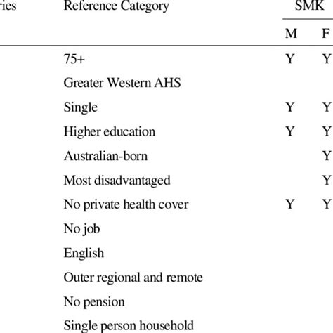 Variables That Were Included In The Common Model By Outcome And Sex Download Scientific Diagram