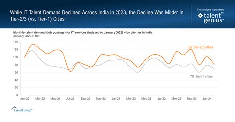 While IT Talent Demand Declined Across India In 2023, The Decline Was