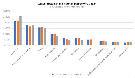 Five largest sectors in the Nigerian economy as of Q1 2024 - Nairametrics