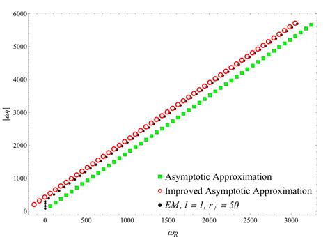 Comparison Of The Asymptotic Approximation 5 3 And The Improved Download Scientific Diagram