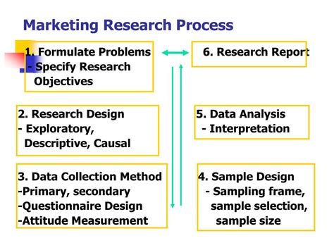 Ppt Marketing Research Process Powerpoint Presentation Free Download