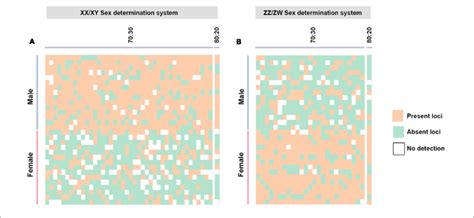 A Index Of Moderately Sex Linked Loci With Criterion Of