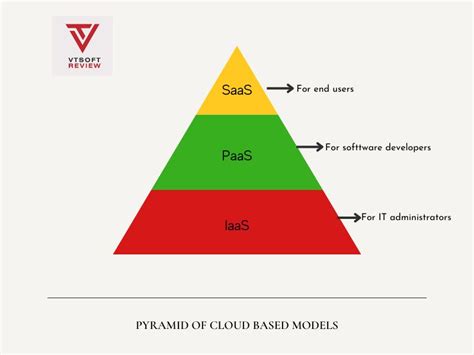 Saas Vs Paas Vs Iaas How To Distinguish Them Vtsoft Review