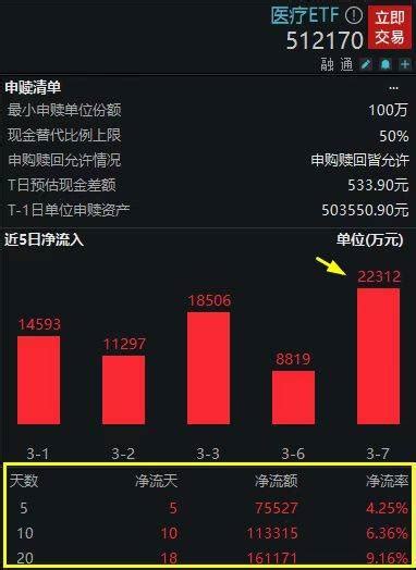 甲流“抬头”，医疗etf（512170）连续12日吸金合计12亿，融资余额创年内新高！ 投资 资金面 基金
