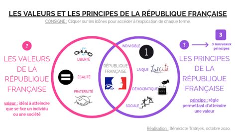 Les valeurs et les principes de la République française EMC collège