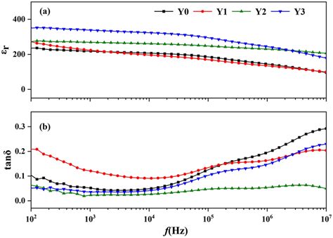 A Dielectric Constant εr And B Dielectric Loss Tanδ Of Download Scientific Diagram