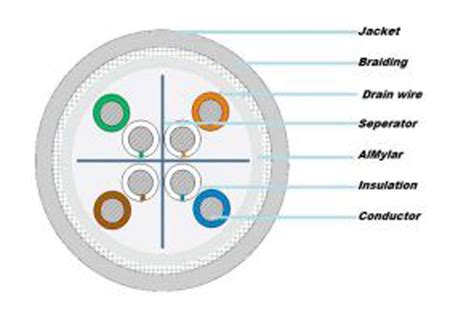CAT-6A SFTP LSZH 23 AWG - CISFiber Infra Solutions