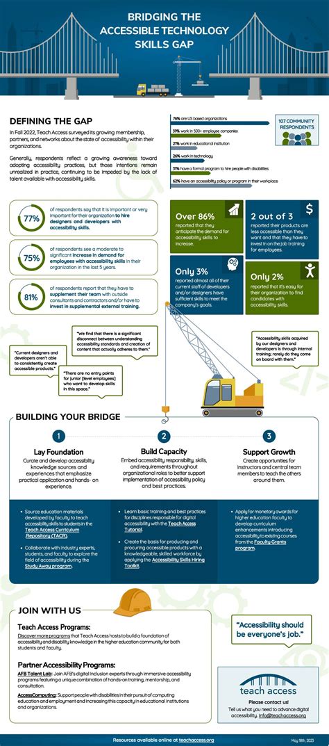 Accessible Technology Skills Gap Teach Access