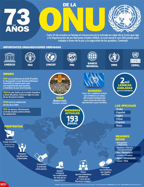 Hoy Tamaulipas Infografía 73 años de la ONU