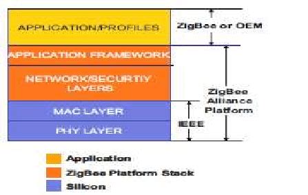 ZigBee protocol Stack [3] | Download Scientific Diagram