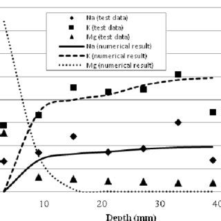 A Comparison Between Numerical And Experimental Result Of Specimens