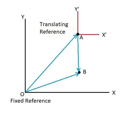 Relative Position Vector at Vectorified.com | Collection of Relative ...