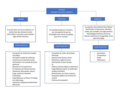 Mapa Conceptual Maquina Hombre Ambiente SISTEMA HOMBRE MAQUINA