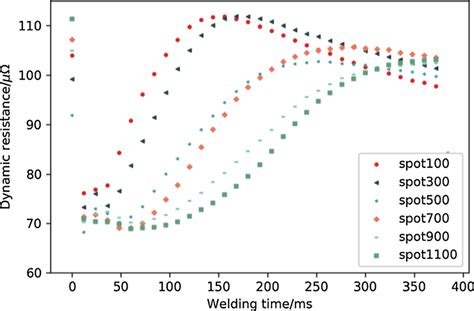 Dynamic Resistance Series For Different Welding Number Download