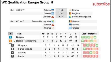 Pics World Cup Qualifiers Tables And Description Alqu Blog