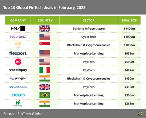 PayTech Marketplace Lending Companies Dominate Februarys Top 10