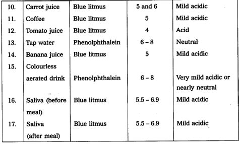 Test The Ph Value Of Solution Cbse Class 10 Science Learn Cbse Forum