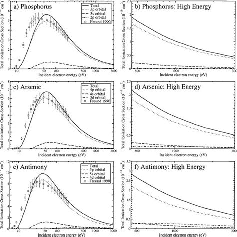 Total Electron Impact Ionization Cross Section For The Fifth Column