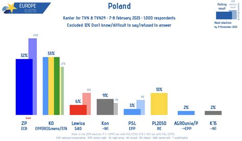 Populism Updates On Twitter Rt Europeelects Poland Kantar Poll Ko