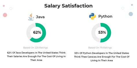 Java Vs Python Comparison The Battle Of Best Programming Language In 2021