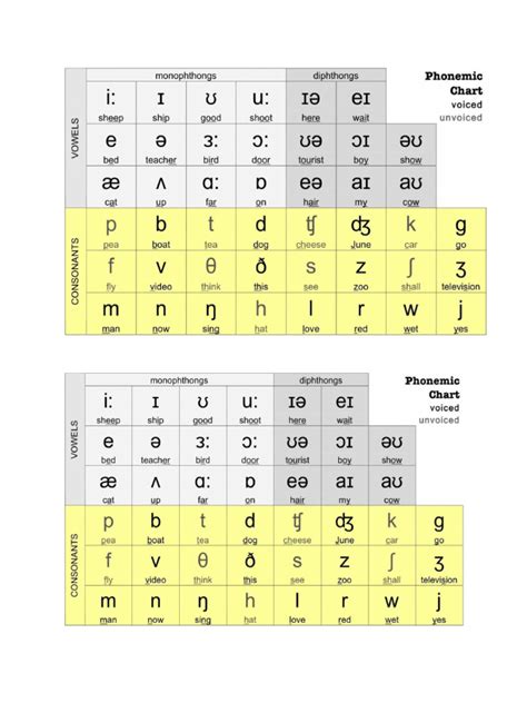 Phonetic Symbols | PDF