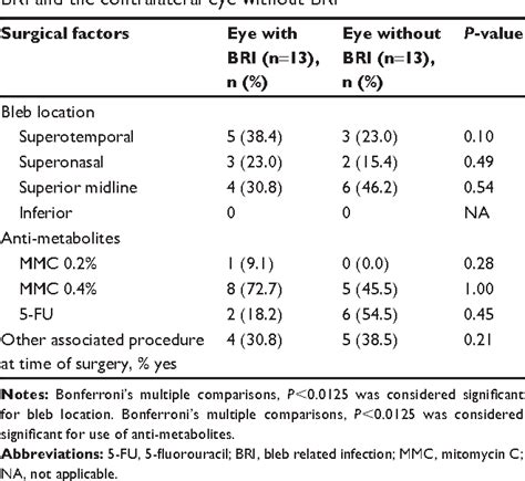 Table 3 From Clinical Ophthalmology Dovepress Dovepress Bleb Related