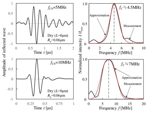 Measured Reflection Waveform And Frequency Spectrum The Reflected Wave