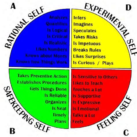 The Herrmann Model Of The Four Different Selves Download Scientific