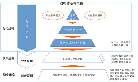 企业战略规划 企业战略 企业战略 中大咨询集团