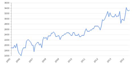 Iraq Crude Oil Production 2025. Historical Data | Take-profit.org