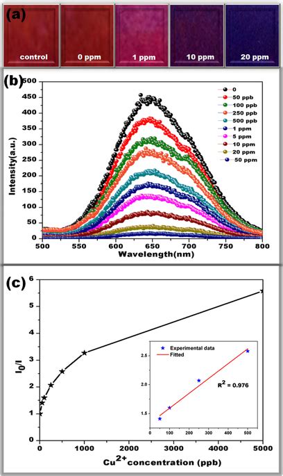 Visual Colorimetric Detection Of Cu A Clear Difference In The Color