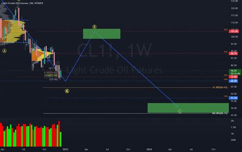 Oil Levels With Ew Abc Projection For Nymex Cl By Joaokunha Tradingview