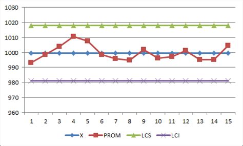 Ejemplo de Gráfica de Promedios y Gráfica de Rangos en el Control