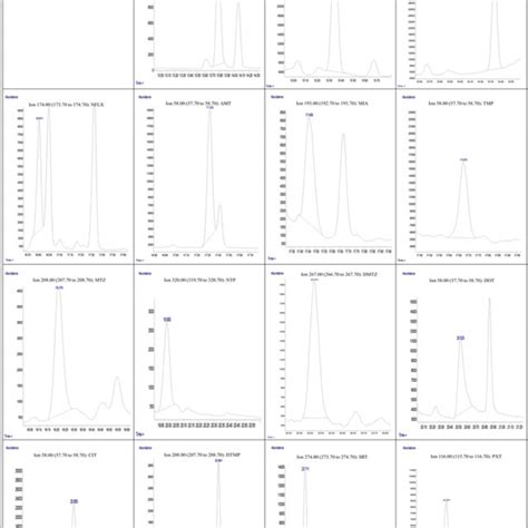 Representative Ion Chromatogram Of An Authentic Urine Sample Vlx Consumer Download